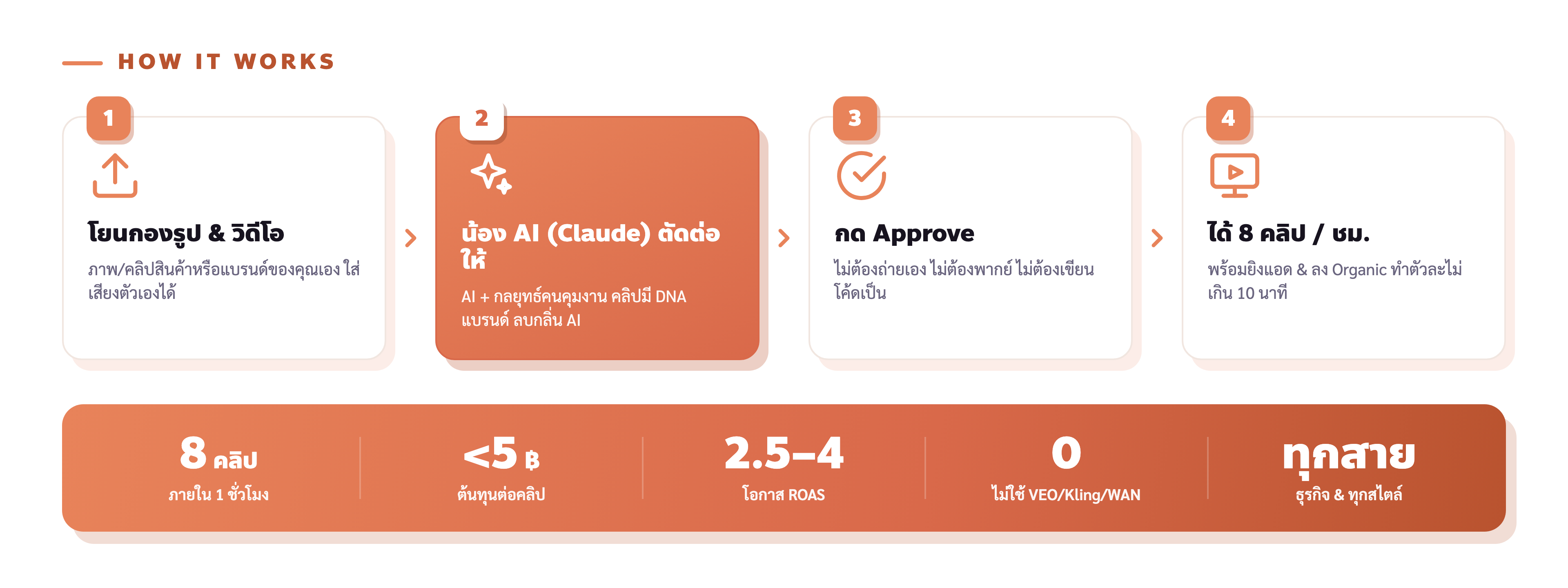 วิธีการทำงาน: โยนรูป-วิดีโอ → น้อง AI ตัดต่อให้ → กด Approve → ได้ 8 คลิป/ชม.